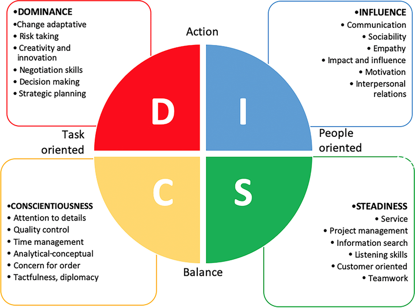 How to Improve Relationships Utilizing the DISC Model of Human Behavior: 3 Part Series